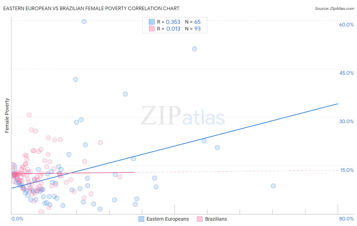 Eastern European vs Brazilian Female Poverty