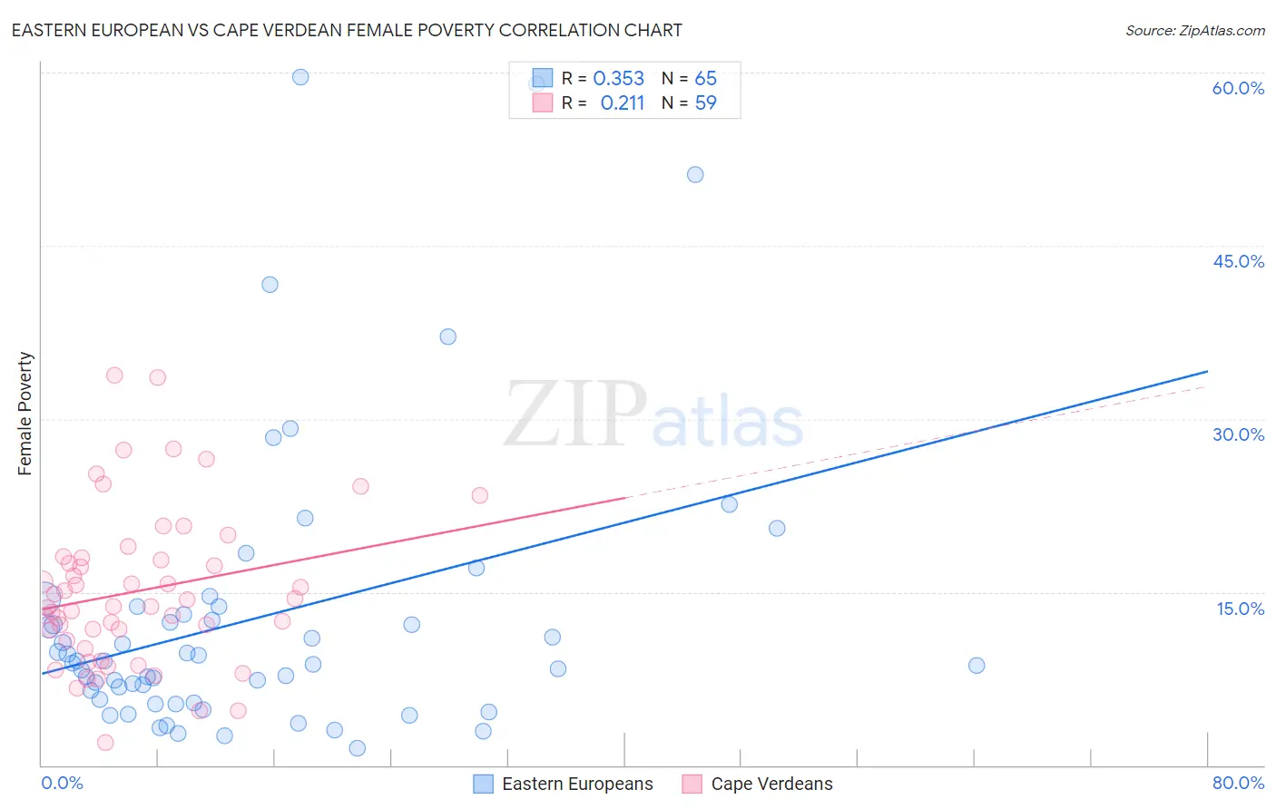 Eastern European vs Cape Verdean Female Poverty