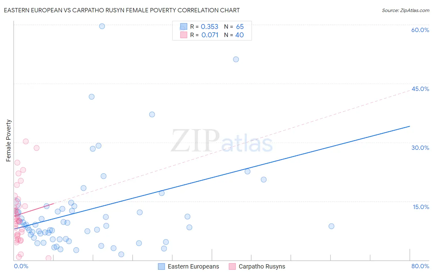 Eastern European vs Carpatho Rusyn Female Poverty