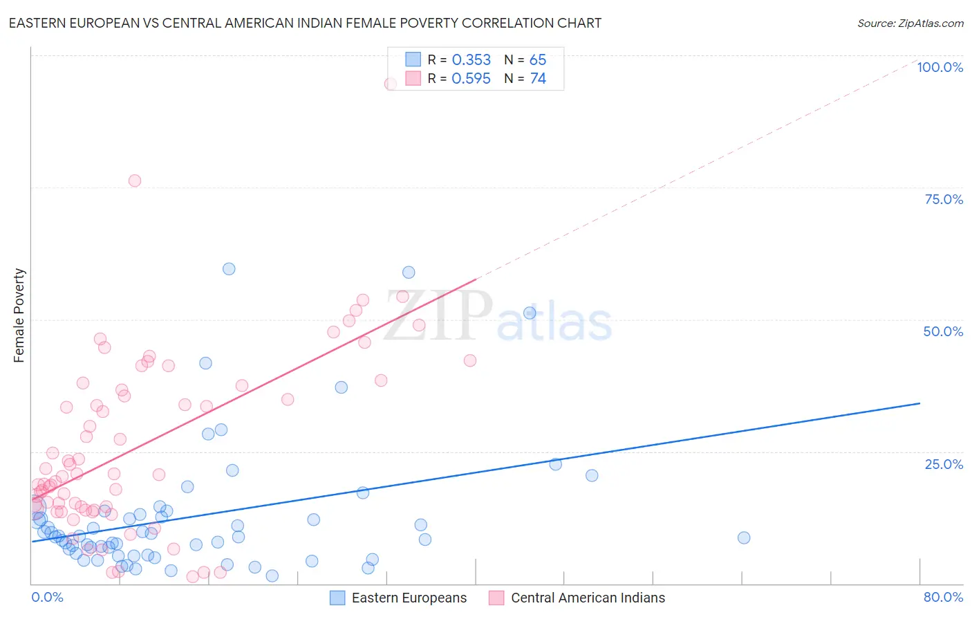 Eastern European vs Central American Indian Female Poverty