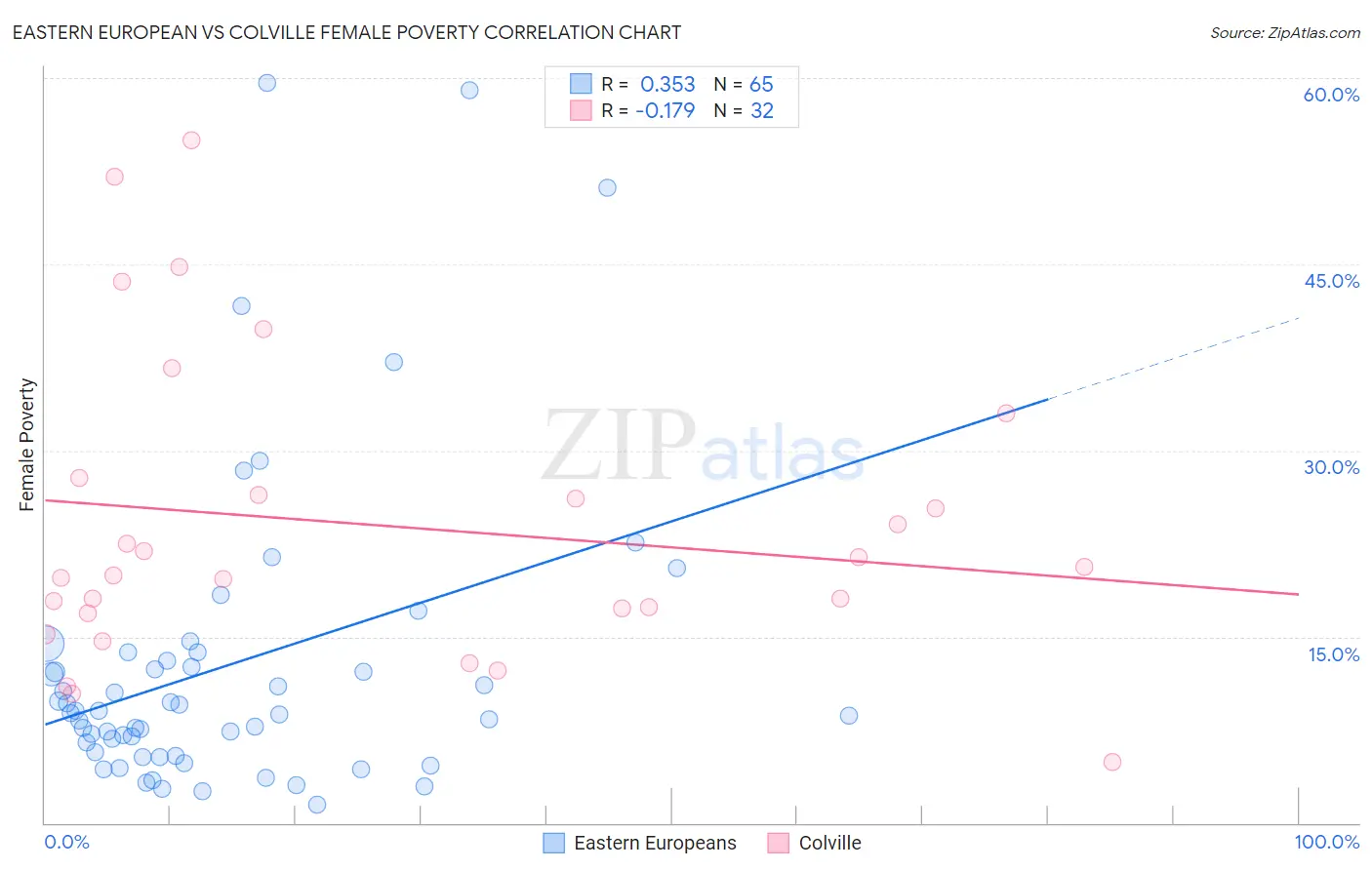 Eastern European vs Colville Female Poverty