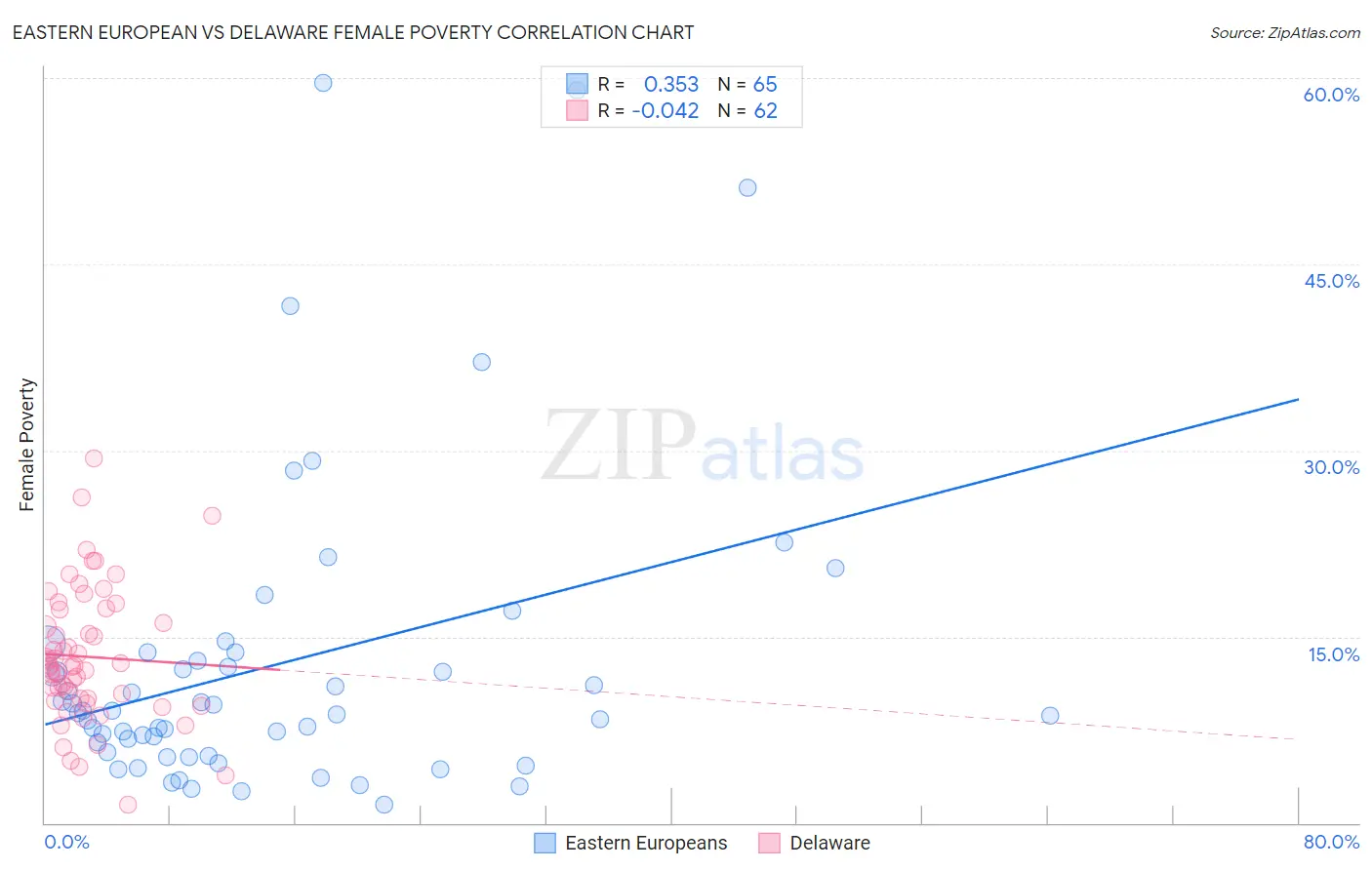 Eastern European vs Delaware Female Poverty