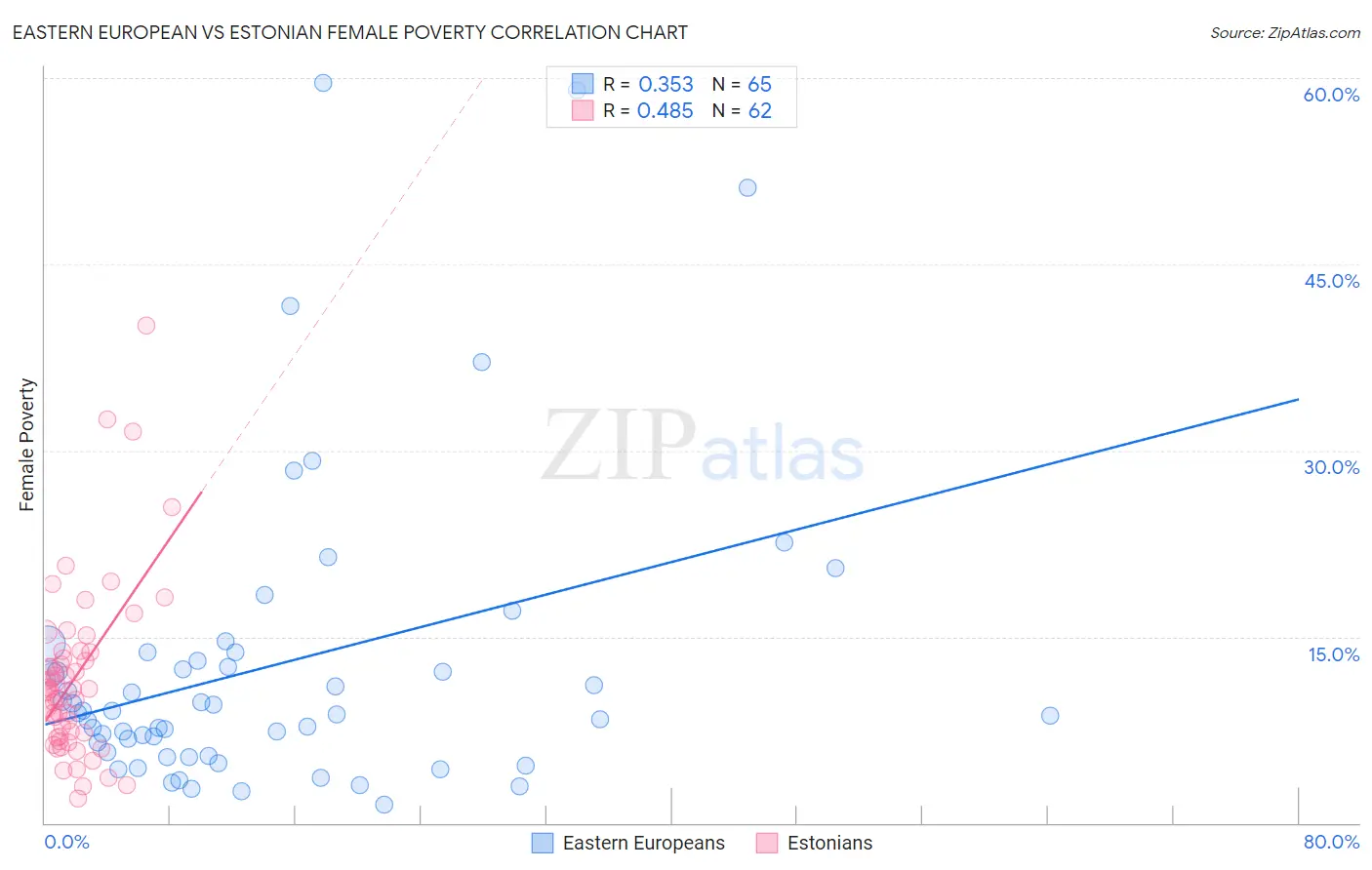 Eastern European vs Estonian Female Poverty