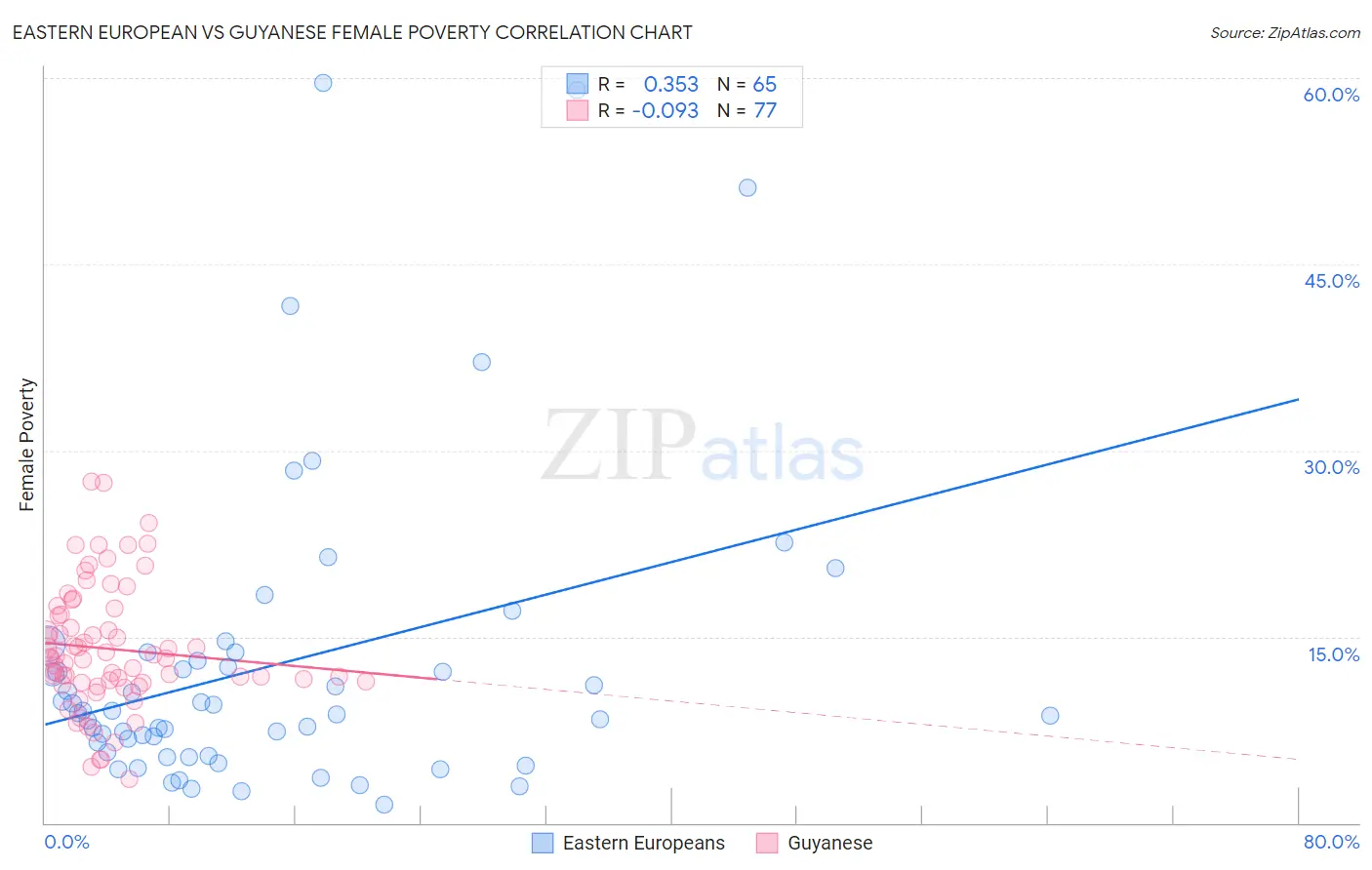 Eastern European vs Guyanese Female Poverty