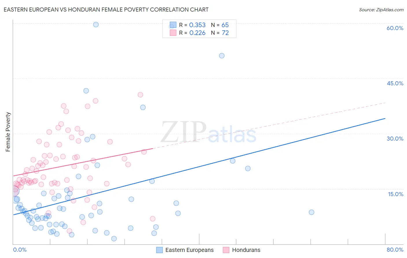 Eastern European vs Honduran Female Poverty