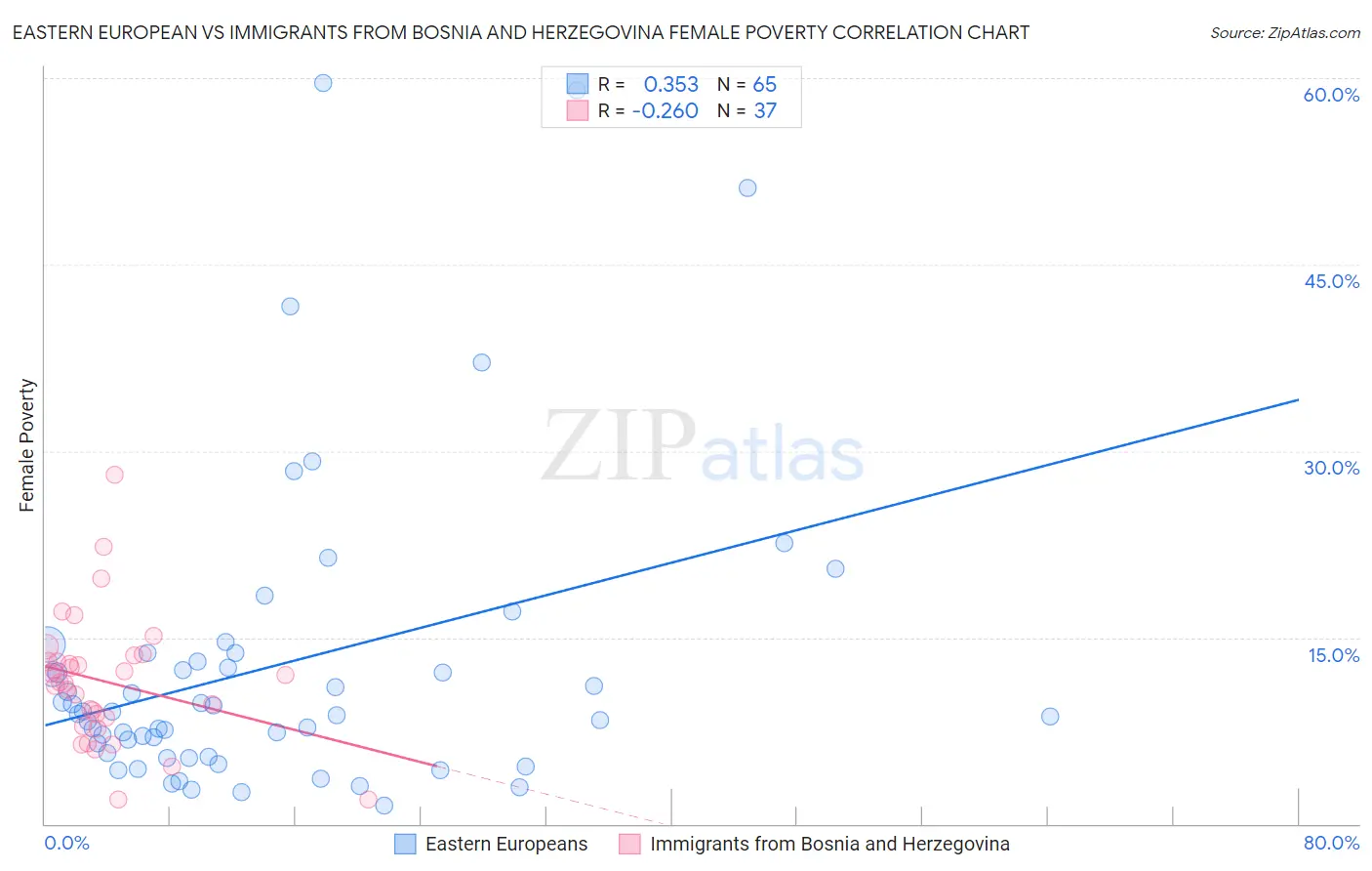 Eastern European vs Immigrants from Bosnia and Herzegovina Female Poverty