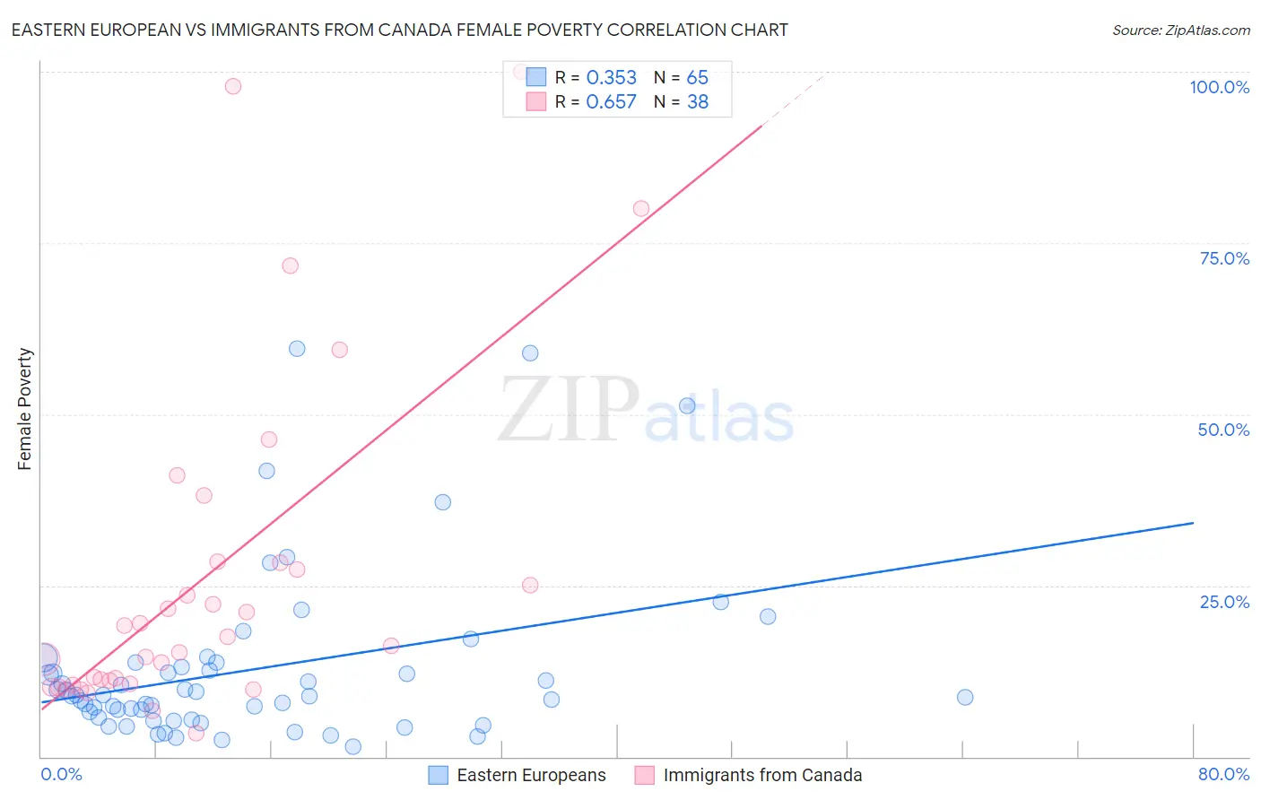 Eastern European vs Immigrants from Canada Female Poverty