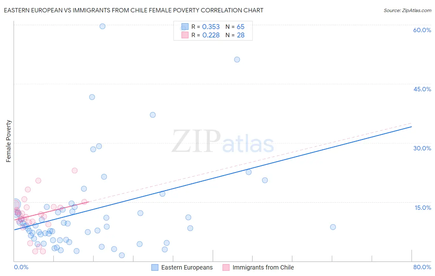 Eastern European vs Immigrants from Chile Female Poverty