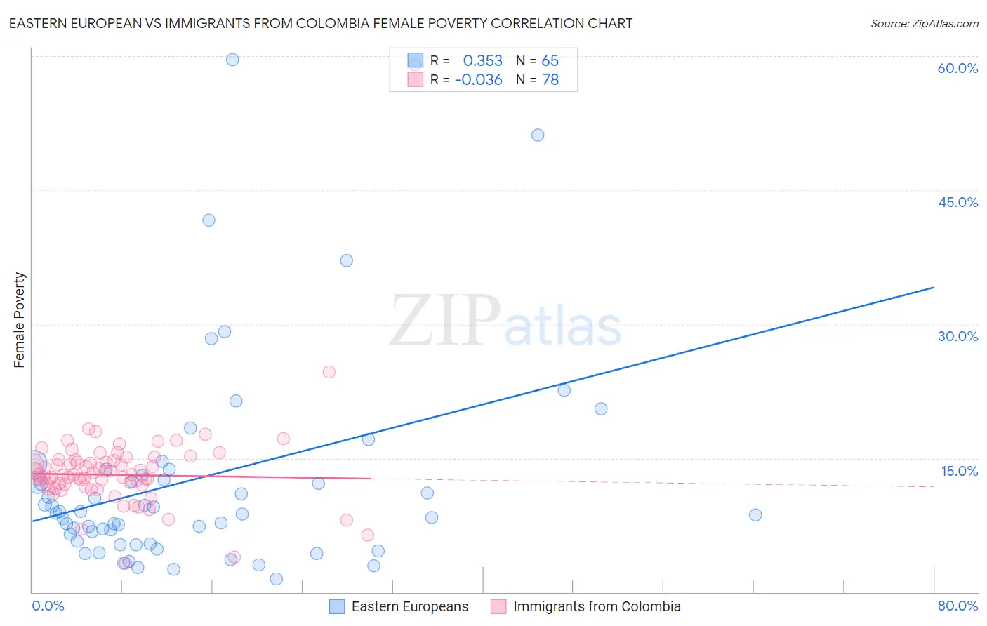Eastern European vs Immigrants from Colombia Female Poverty