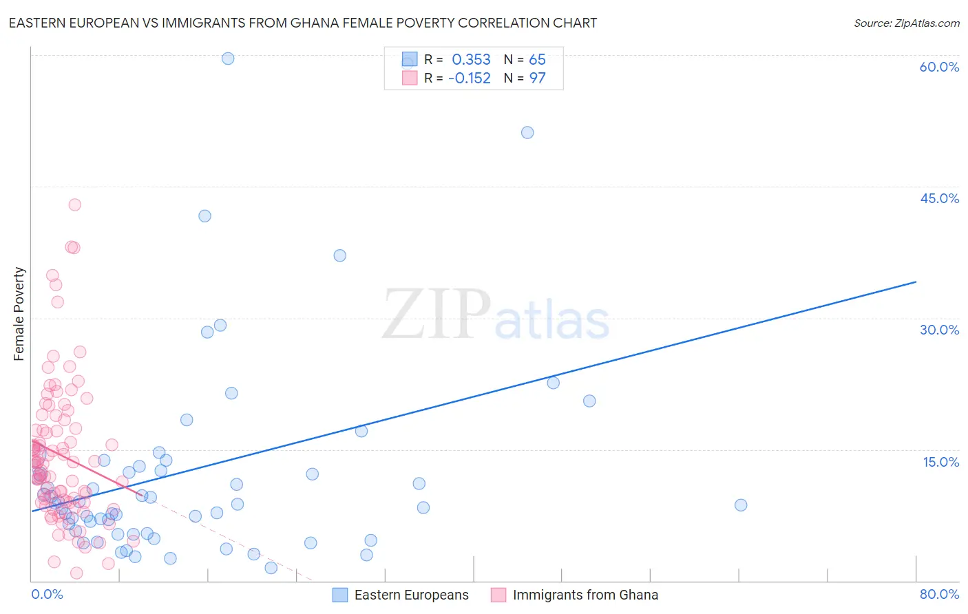 Eastern European vs Immigrants from Ghana Female Poverty