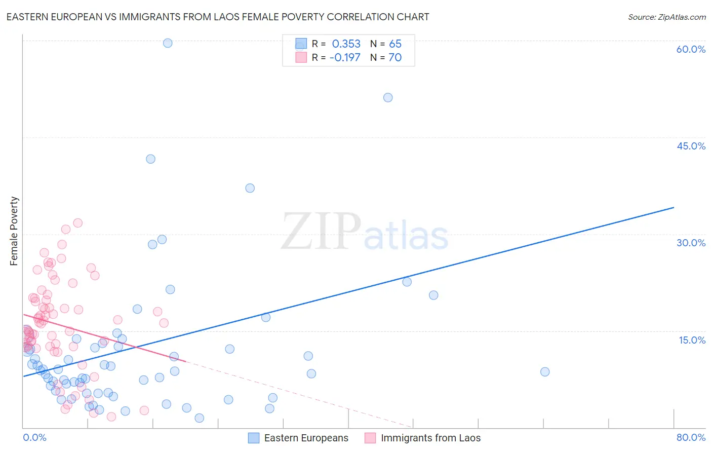 Eastern European vs Immigrants from Laos Female Poverty