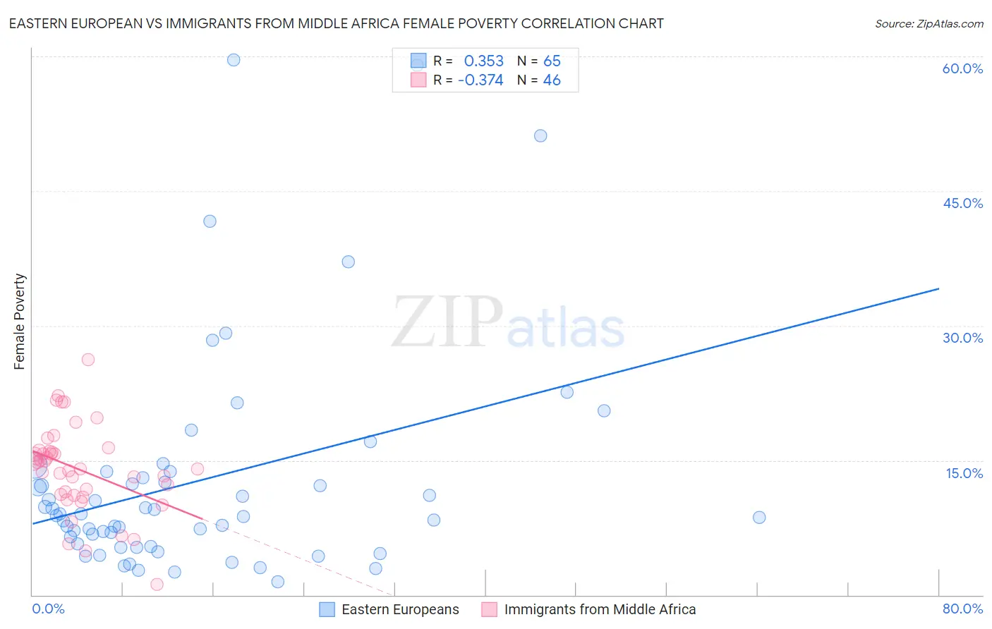 Eastern European vs Immigrants from Middle Africa Female Poverty