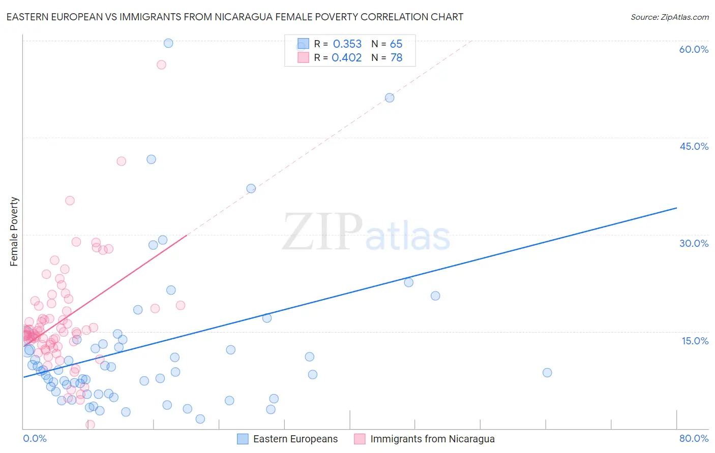 Eastern European vs Immigrants from Nicaragua Female Poverty