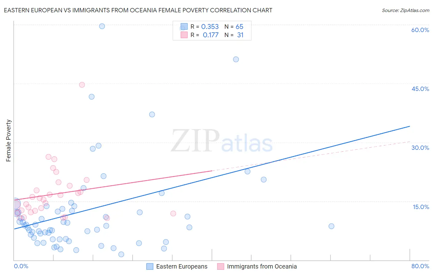 Eastern European vs Immigrants from Oceania Female Poverty