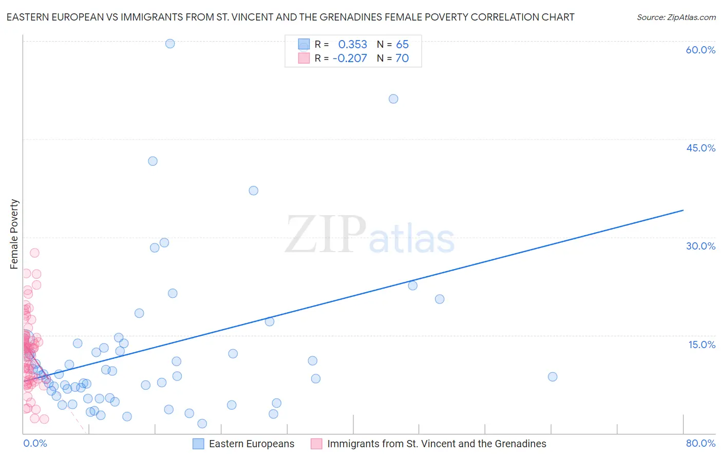 Eastern European vs Immigrants from St. Vincent and the Grenadines Female Poverty