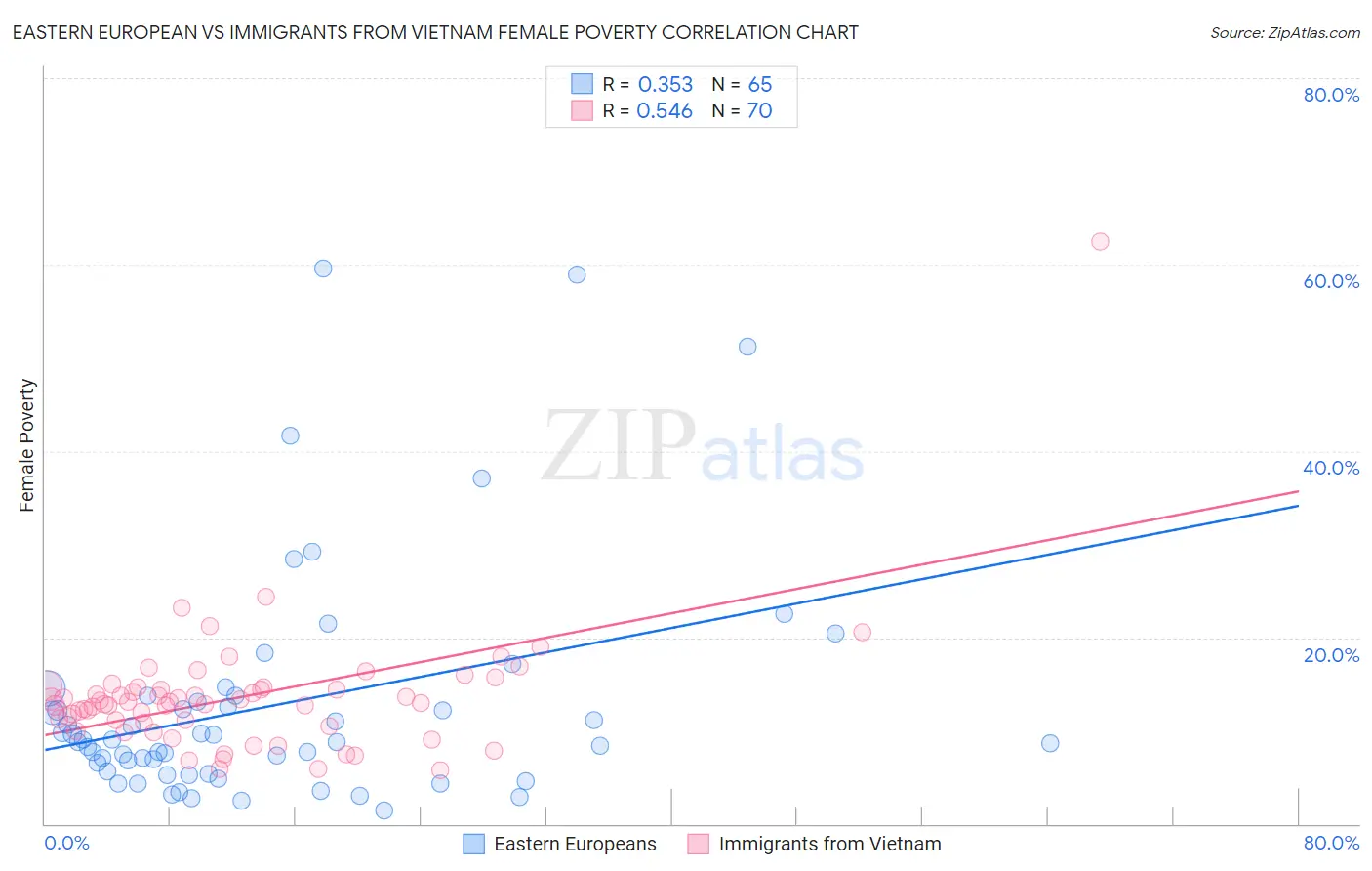 Eastern European vs Immigrants from Vietnam Female Poverty