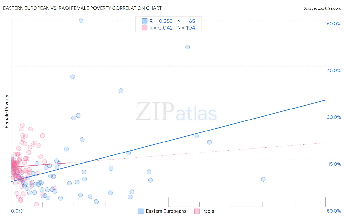 Eastern European vs Iraqi Female Poverty