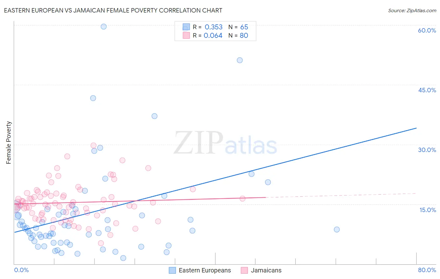 Eastern European vs Jamaican Female Poverty