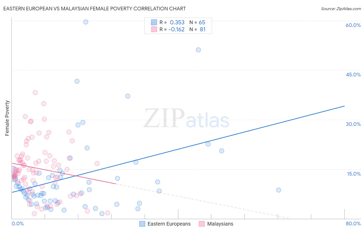 Eastern European vs Malaysian Female Poverty