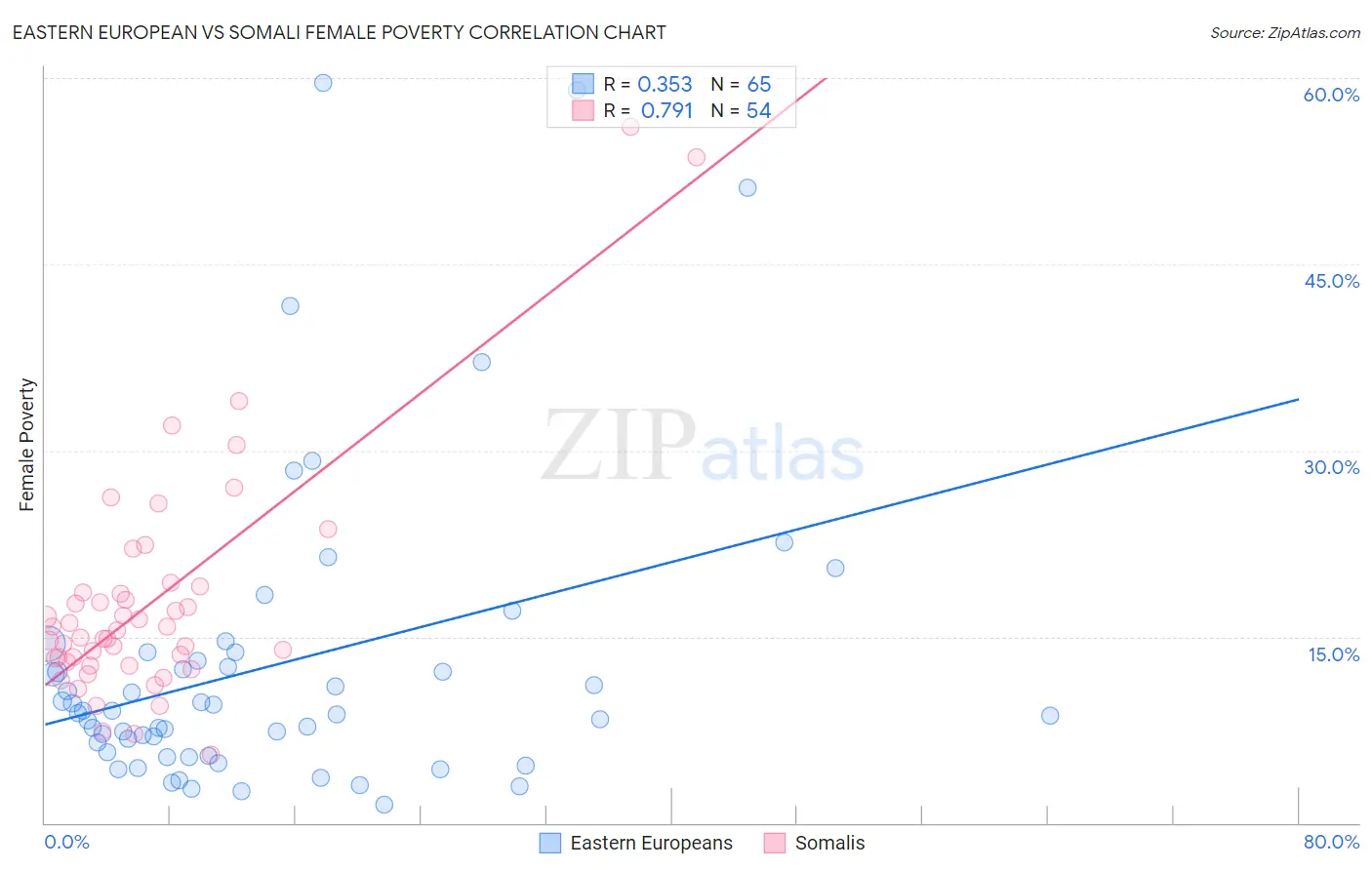 Eastern European vs Somali Female Poverty