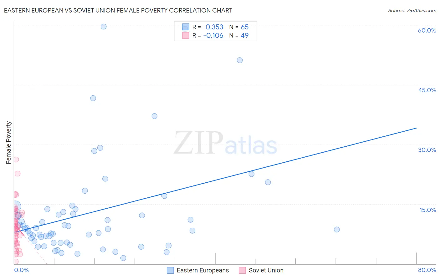 Eastern European vs Soviet Union Female Poverty