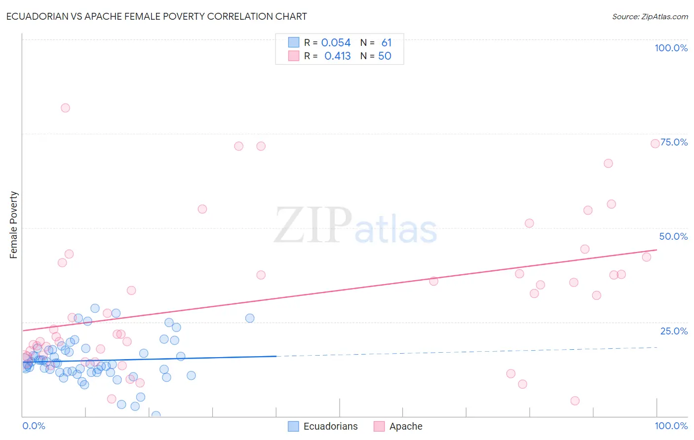 Ecuadorian vs Apache Female Poverty