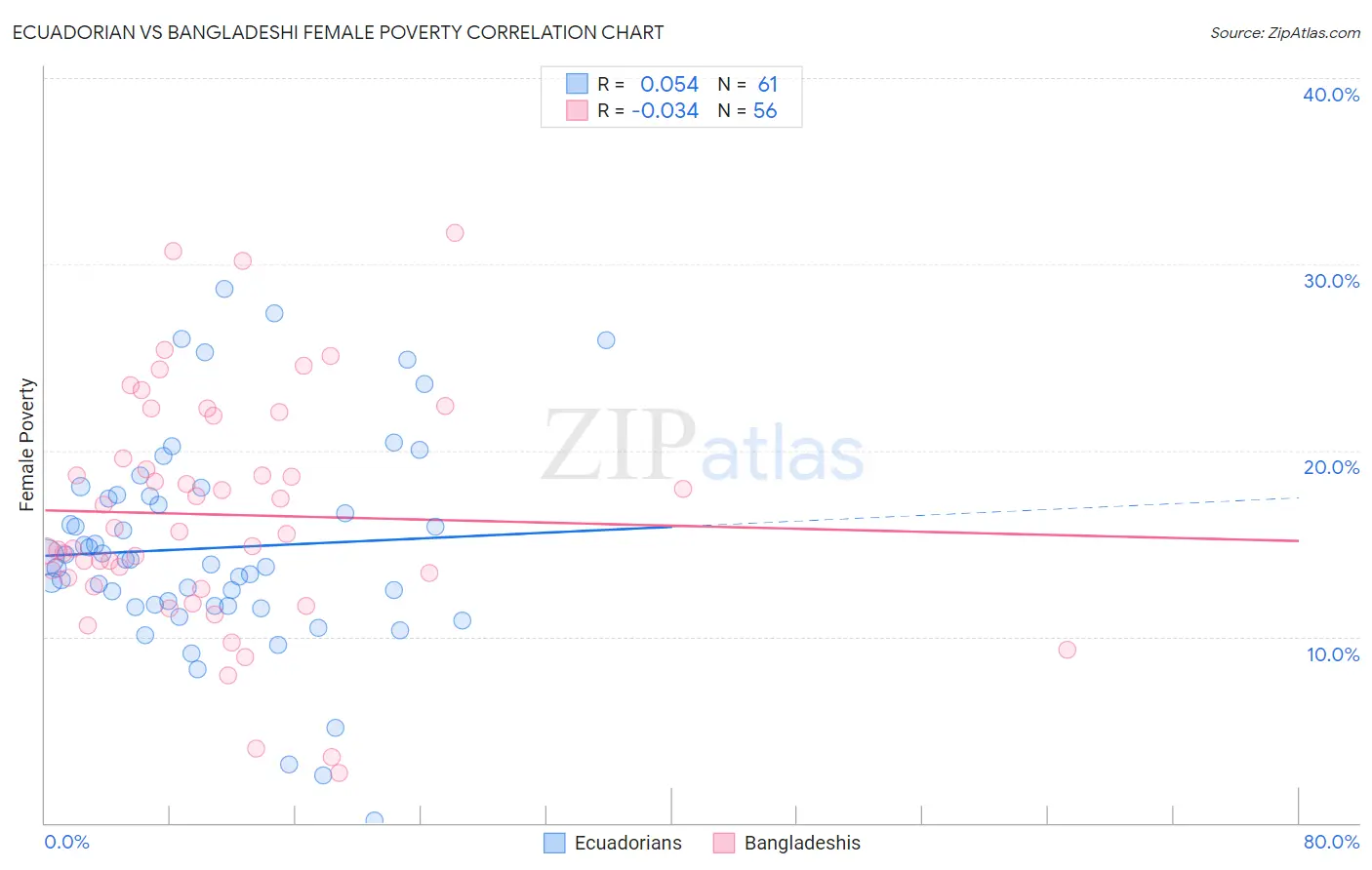 Ecuadorian vs Bangladeshi Female Poverty