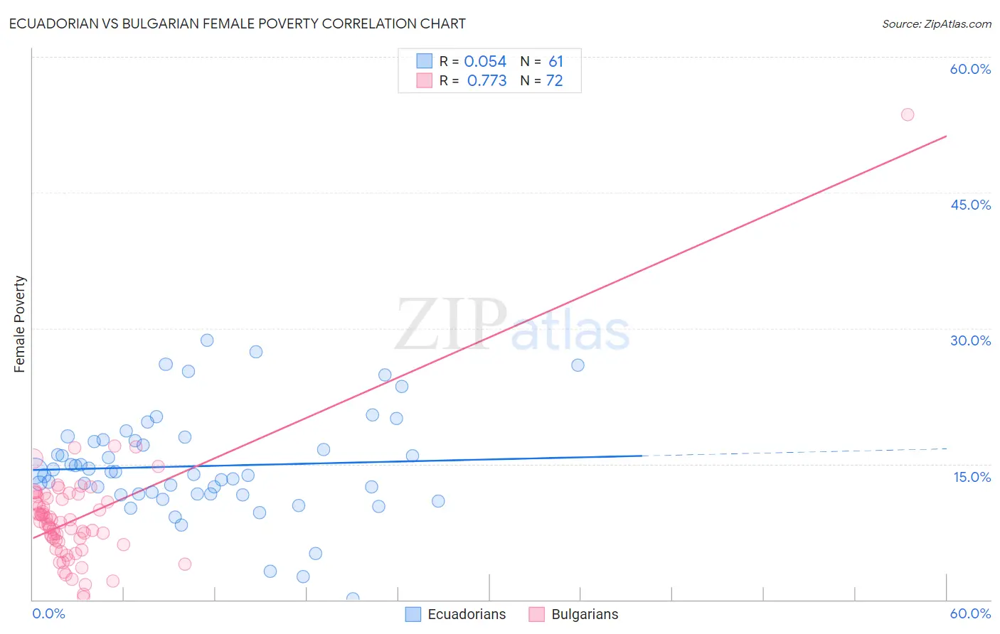 Ecuadorian vs Bulgarian Female Poverty