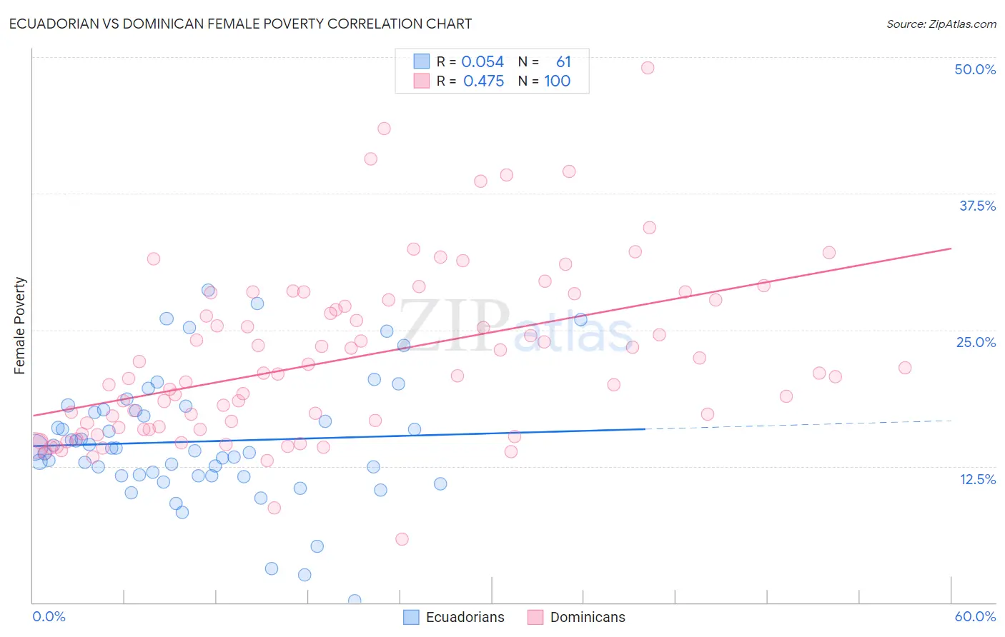 Ecuadorian vs Dominican Female Poverty