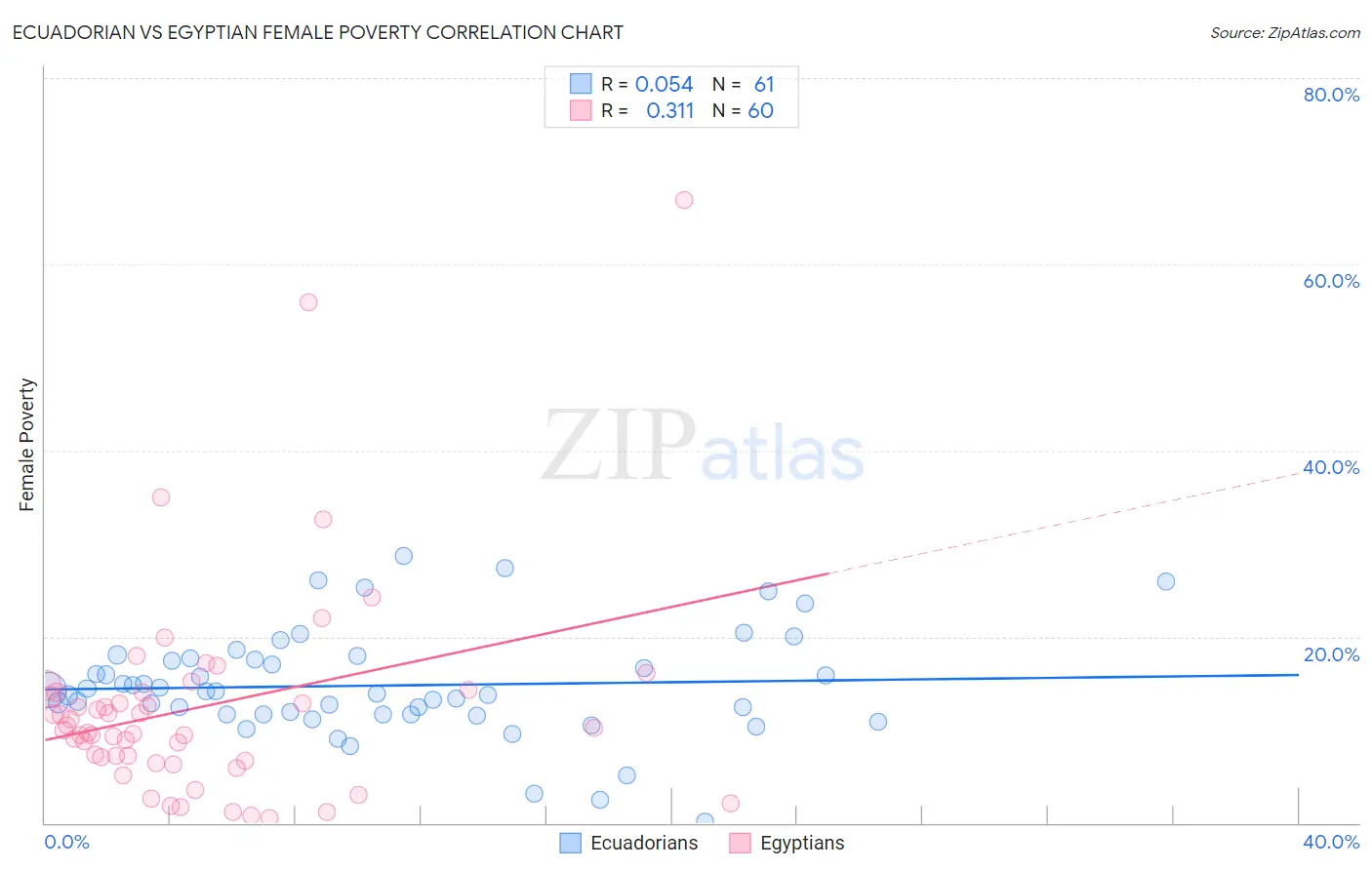 Ecuadorian vs Egyptian Female Poverty