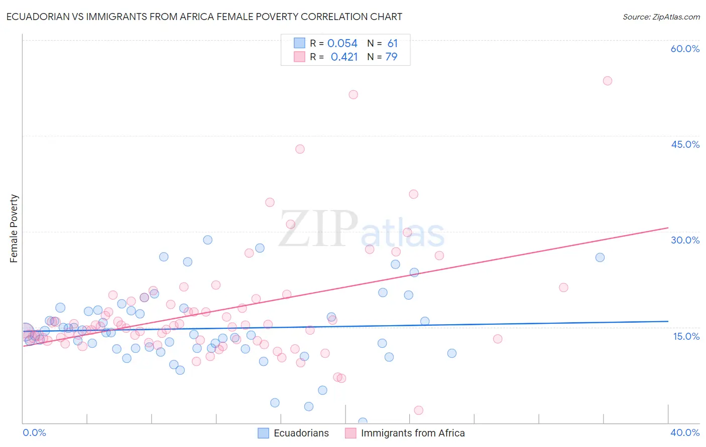 Ecuadorian vs Immigrants from Africa Female Poverty