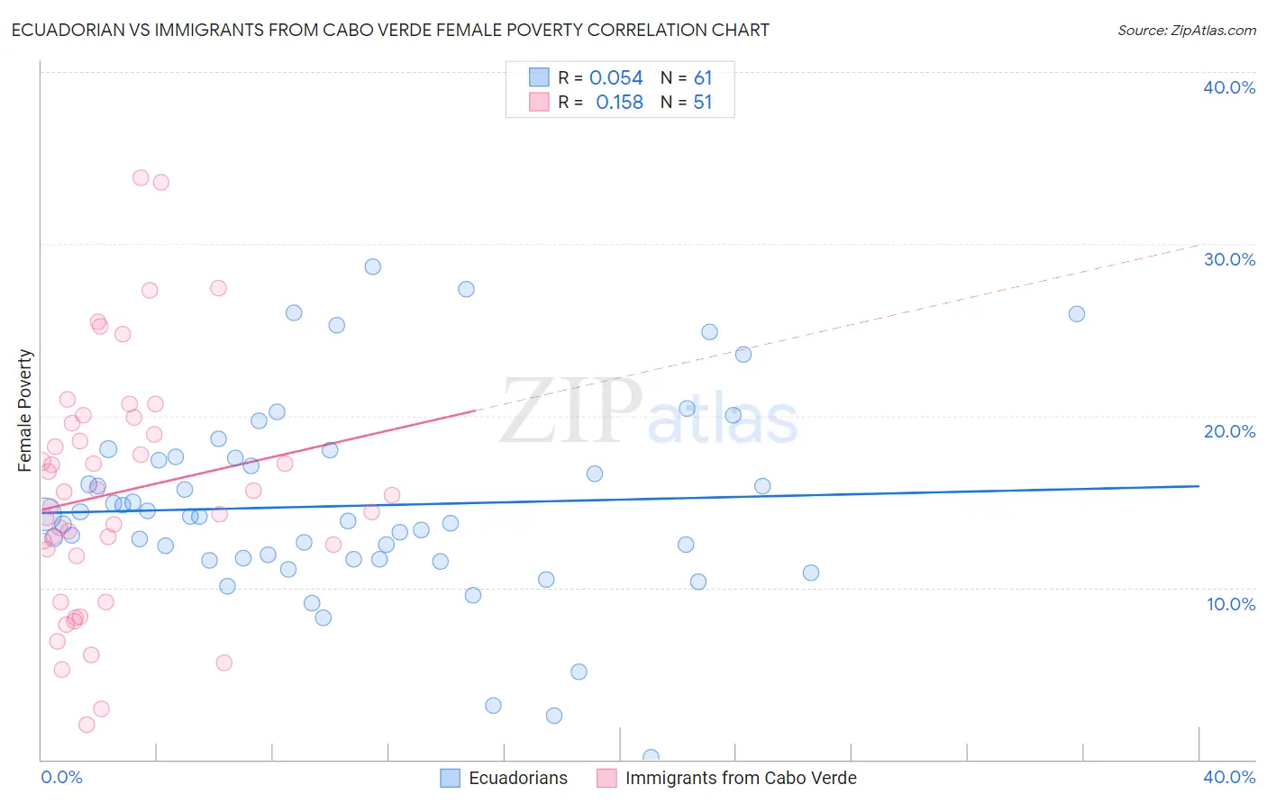Ecuadorian vs Immigrants from Cabo Verde Female Poverty