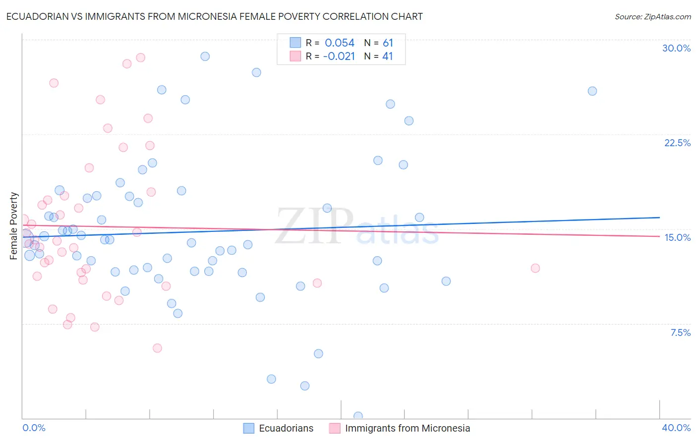 Ecuadorian vs Immigrants from Micronesia Female Poverty