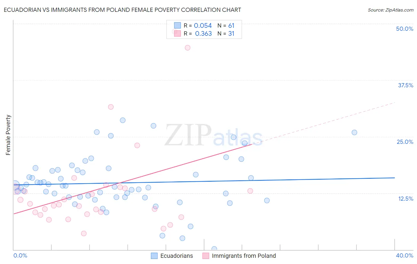 Ecuadorian vs Immigrants from Poland Female Poverty