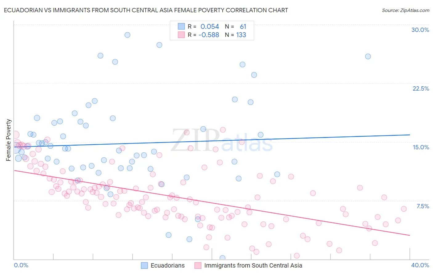 Ecuadorian vs Immigrants from South Central Asia Female Poverty