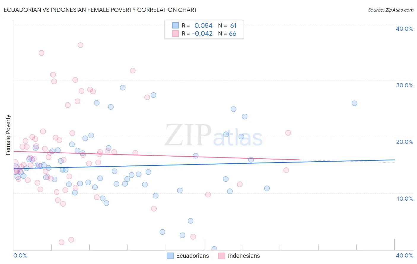 Ecuadorian vs Indonesian Female Poverty