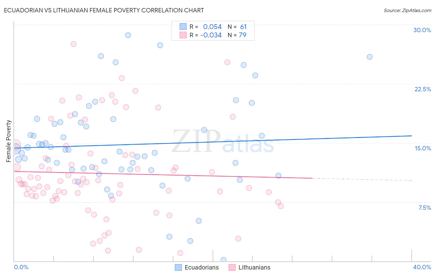 Ecuadorian vs Lithuanian Female Poverty