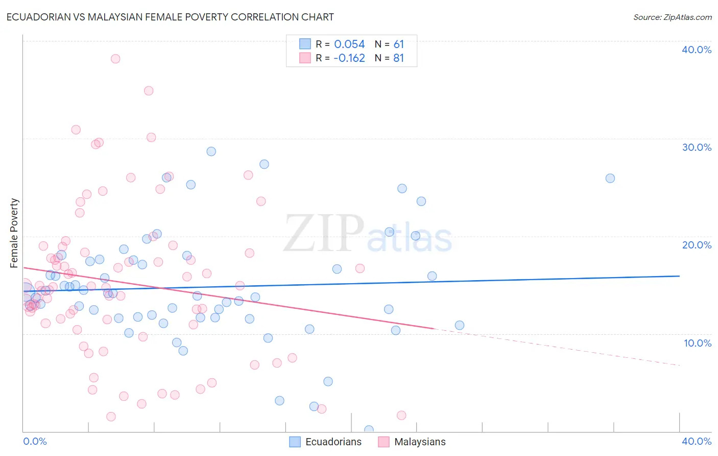 Ecuadorian vs Malaysian Female Poverty