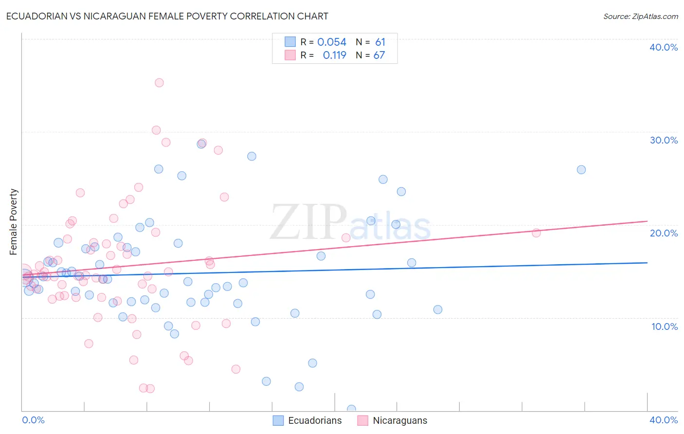 Ecuadorian vs Nicaraguan Female Poverty