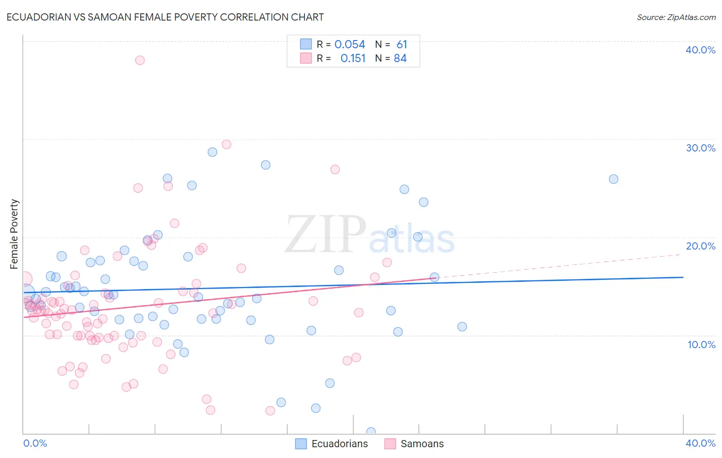 Ecuadorian vs Samoan Female Poverty