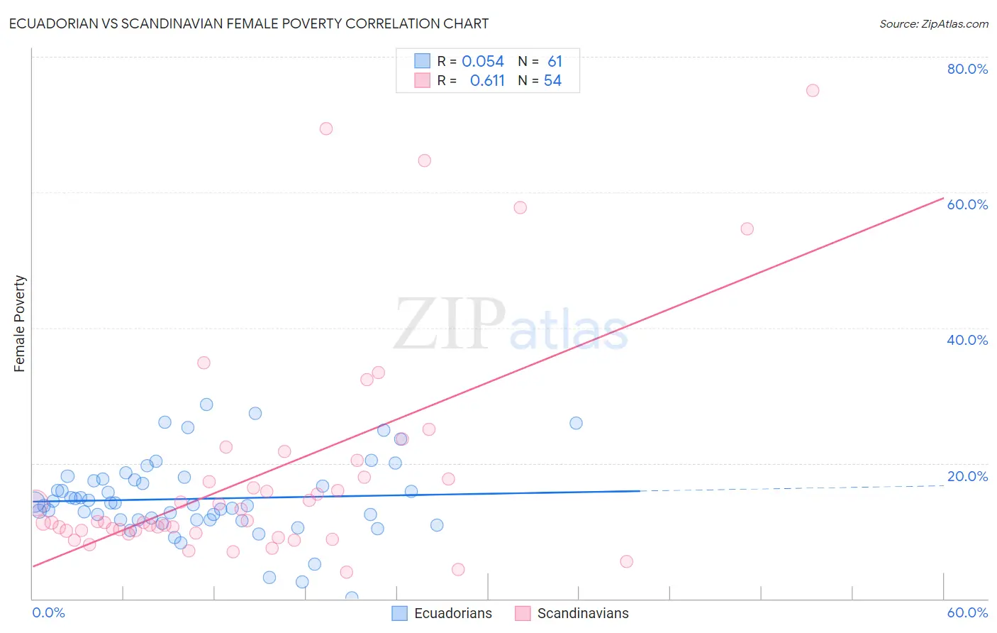 Ecuadorian vs Scandinavian Female Poverty