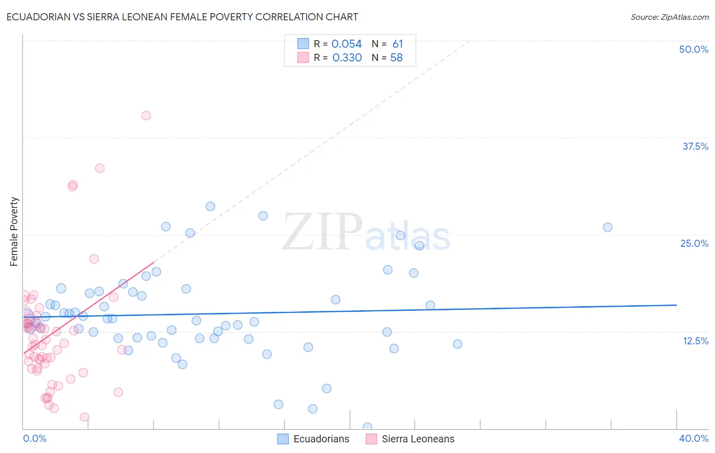 Ecuadorian vs Sierra Leonean Female Poverty