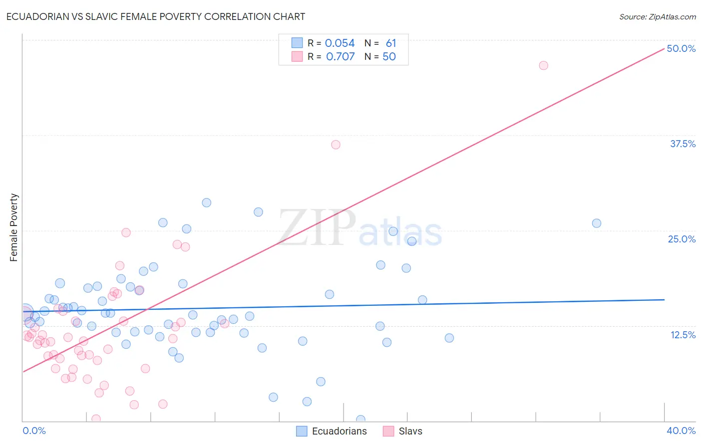 Ecuadorian vs Slavic Female Poverty