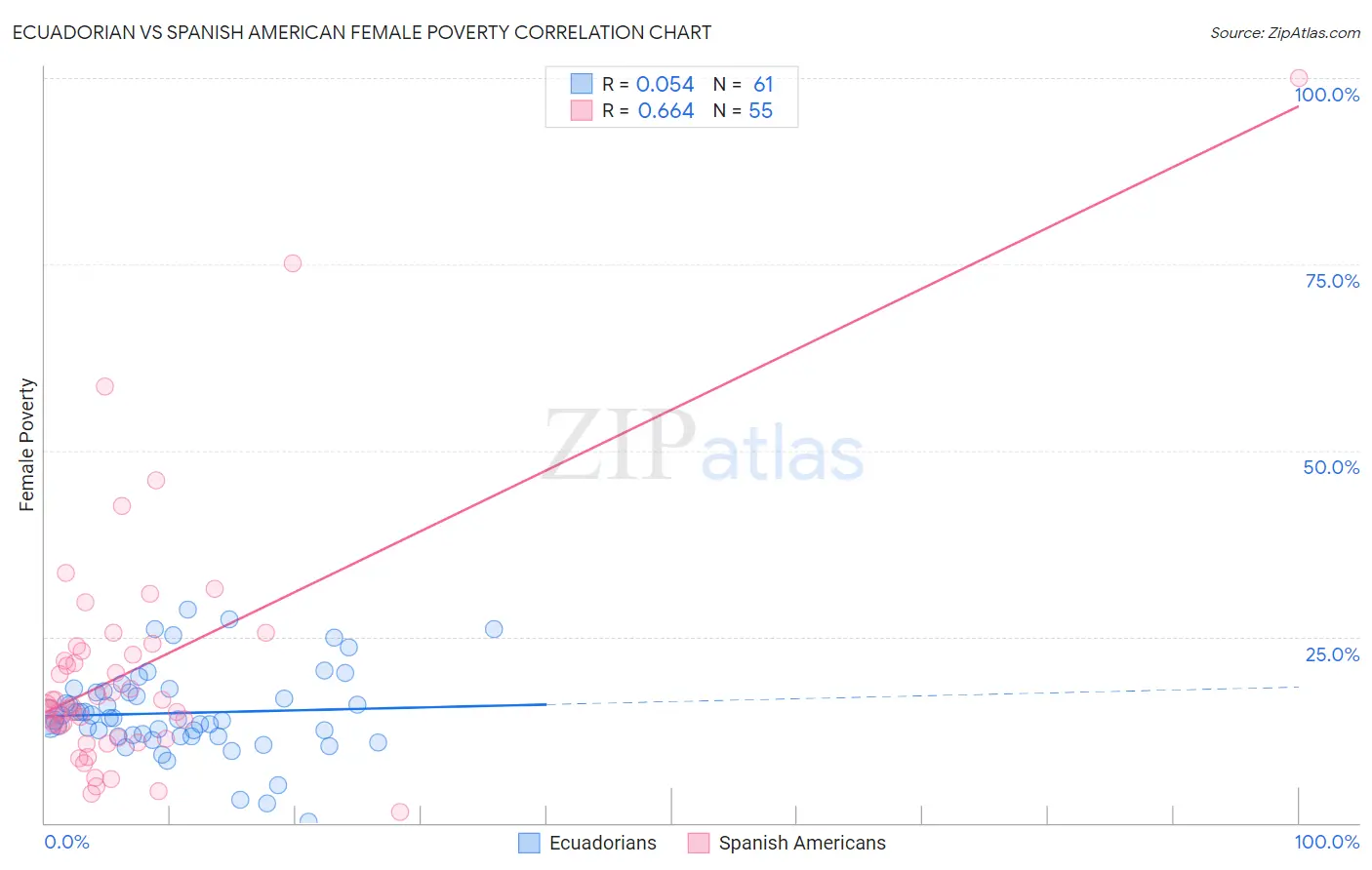 Ecuadorian vs Spanish American Female Poverty