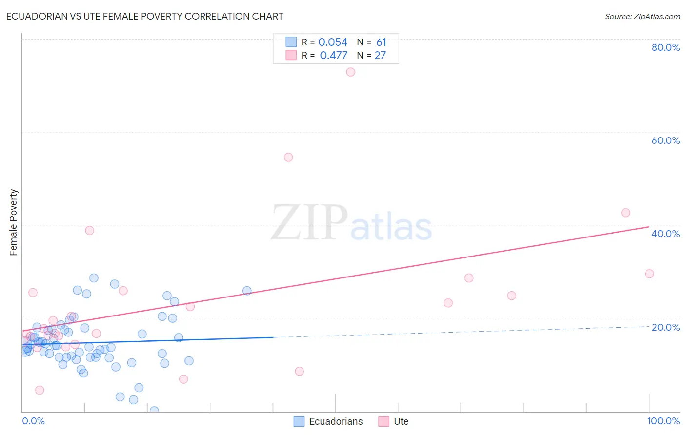 Ecuadorian vs Ute Female Poverty