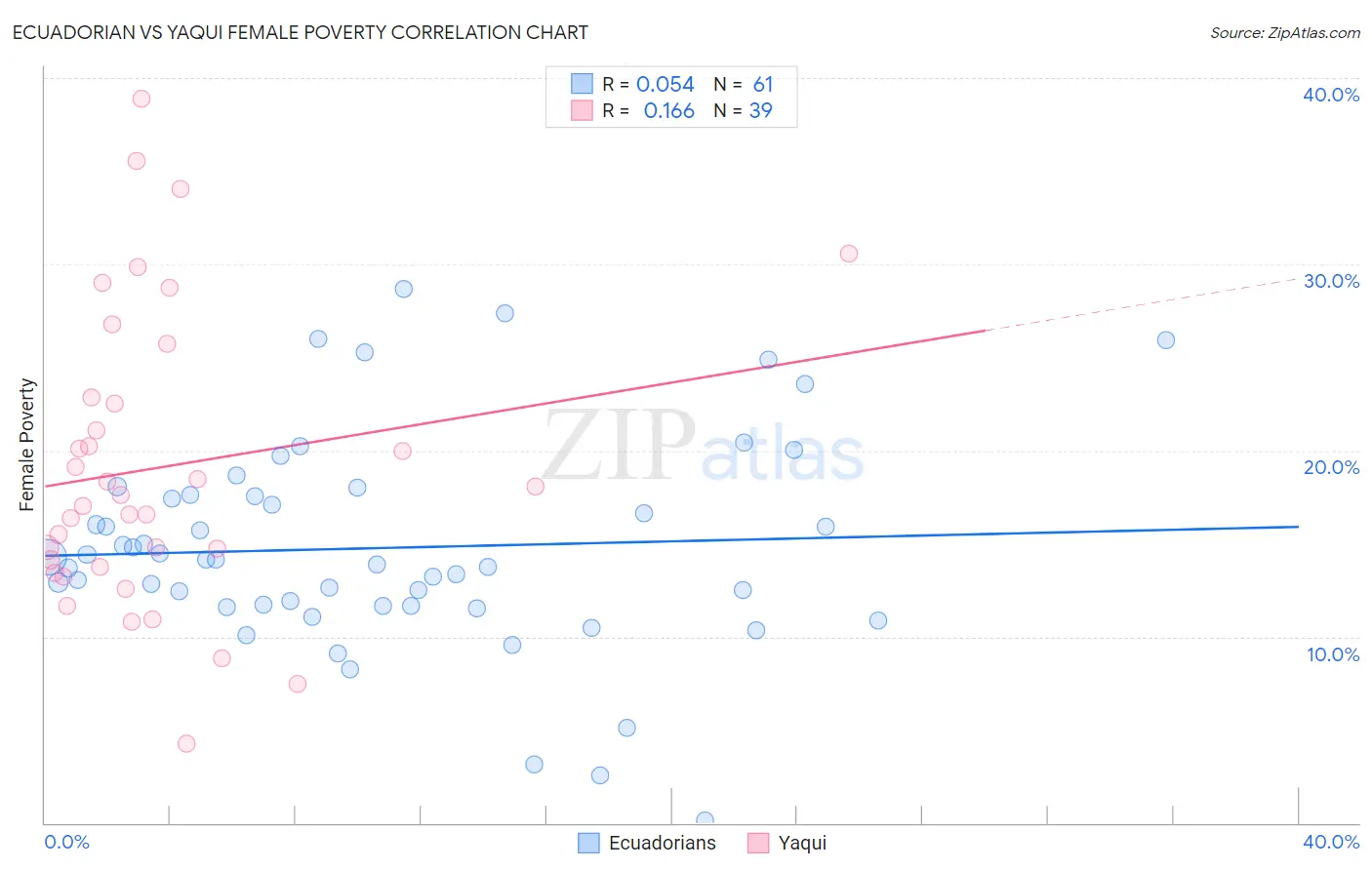 Ecuadorian vs Yaqui Female Poverty