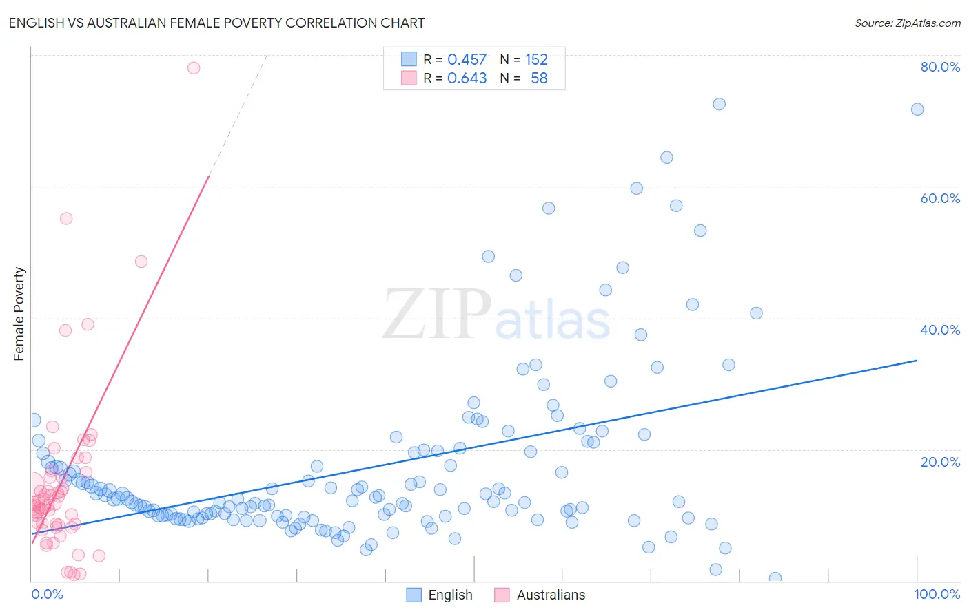 English vs Australian Female Poverty