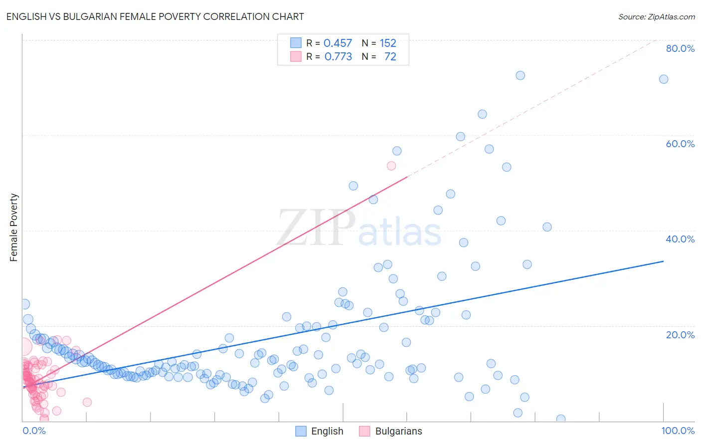 English vs Bulgarian Female Poverty