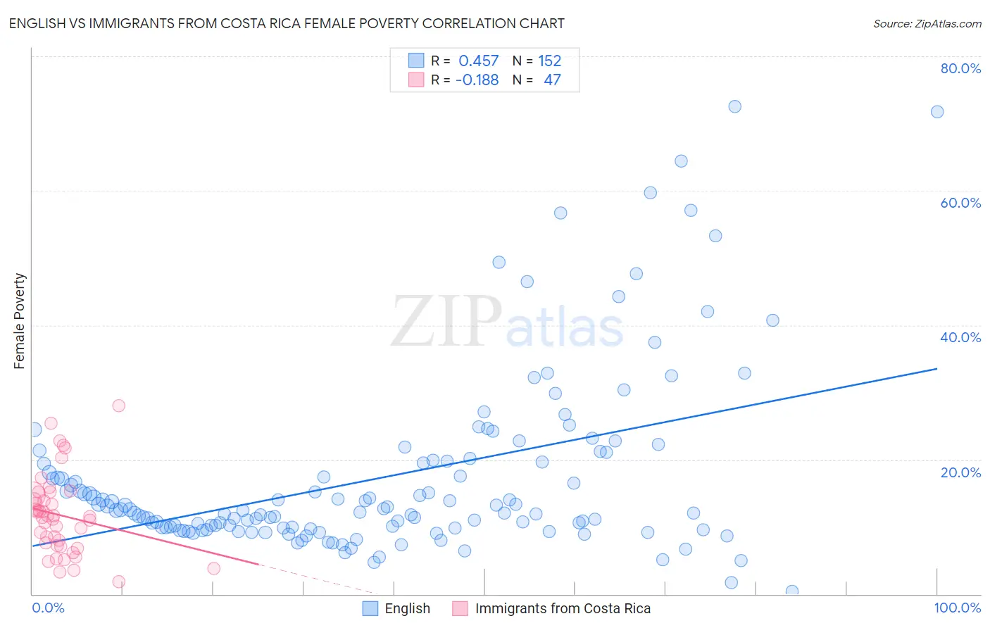 English vs Immigrants from Costa Rica Female Poverty