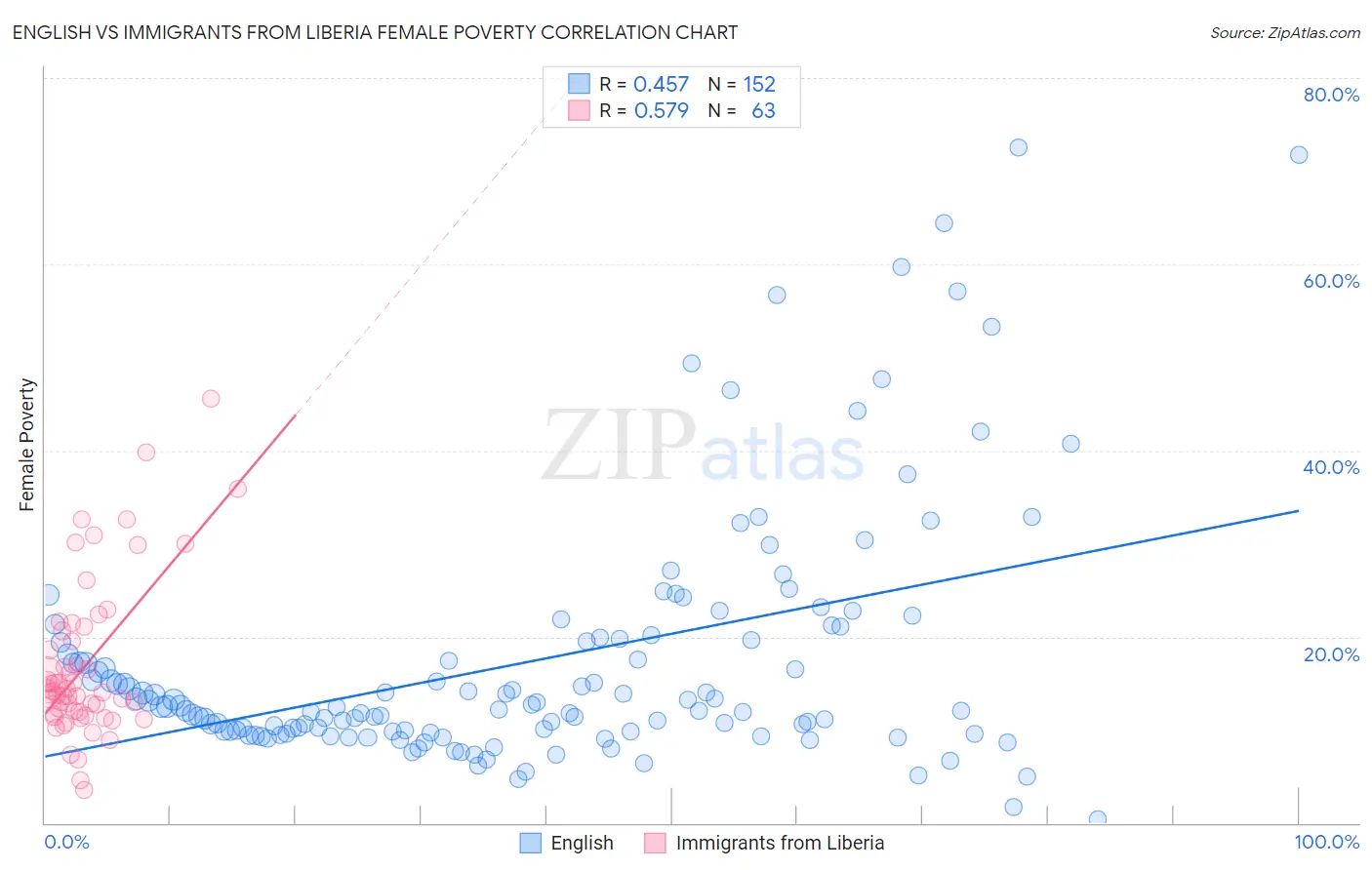 English vs Immigrants from Liberia Female Poverty